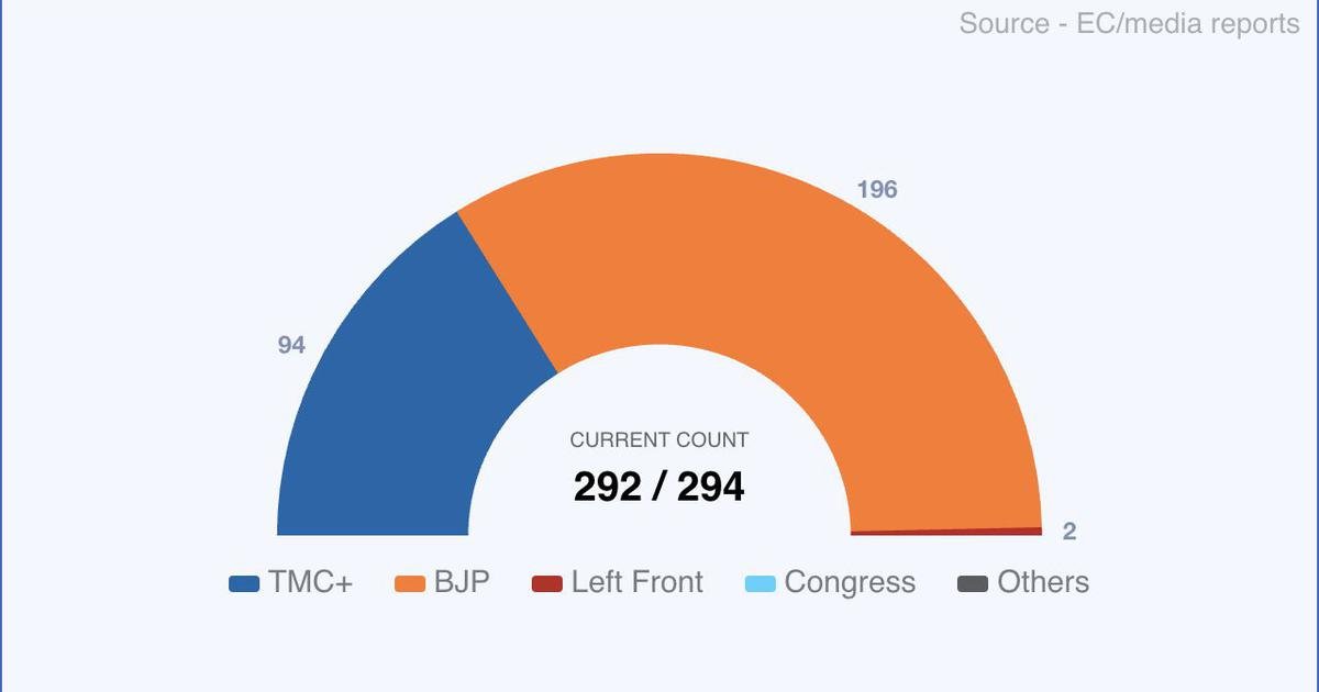 Bengal election results: BJP crosses halfway mark in leads