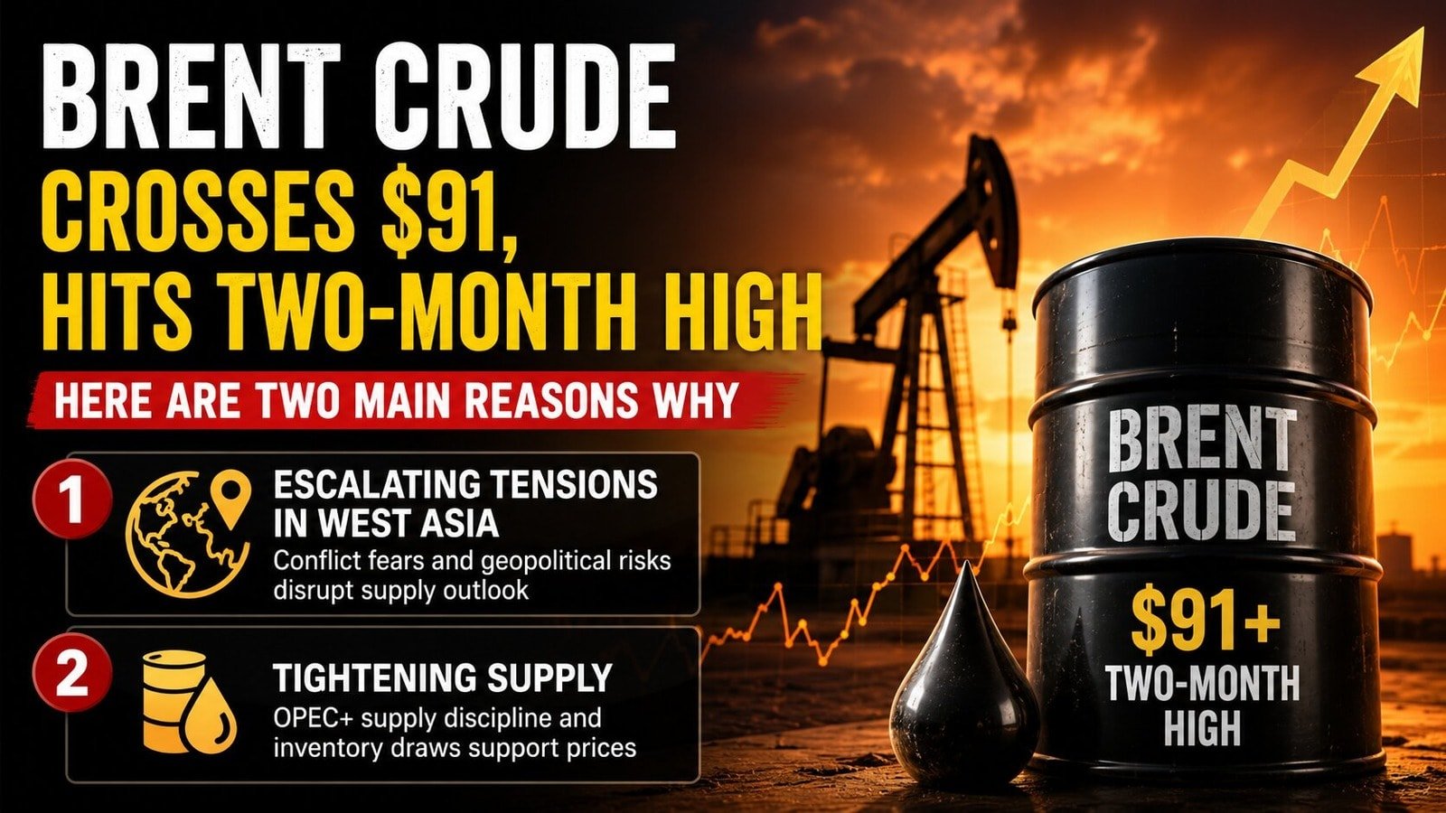 Brent crude prices cross $91, hit two-month high; Here are two main reasons why