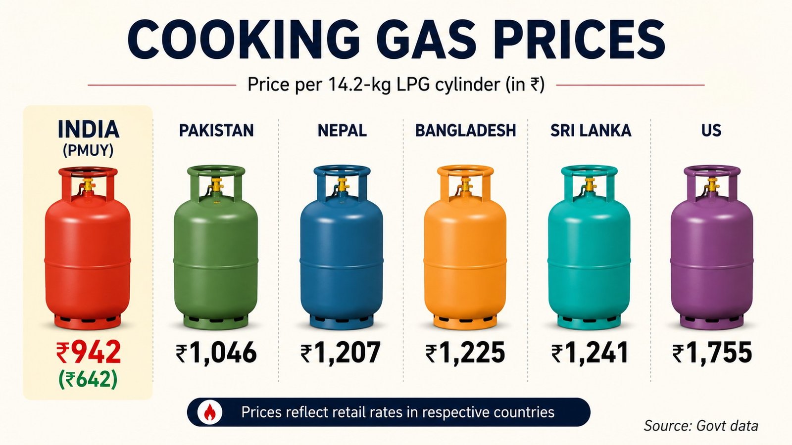 LPG price hike: Govt says Indian households still pay among world's lowest cooking gas prices