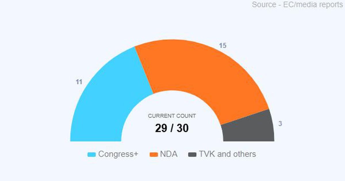 Puducherry election results: NDA leads Congress-led alliance
